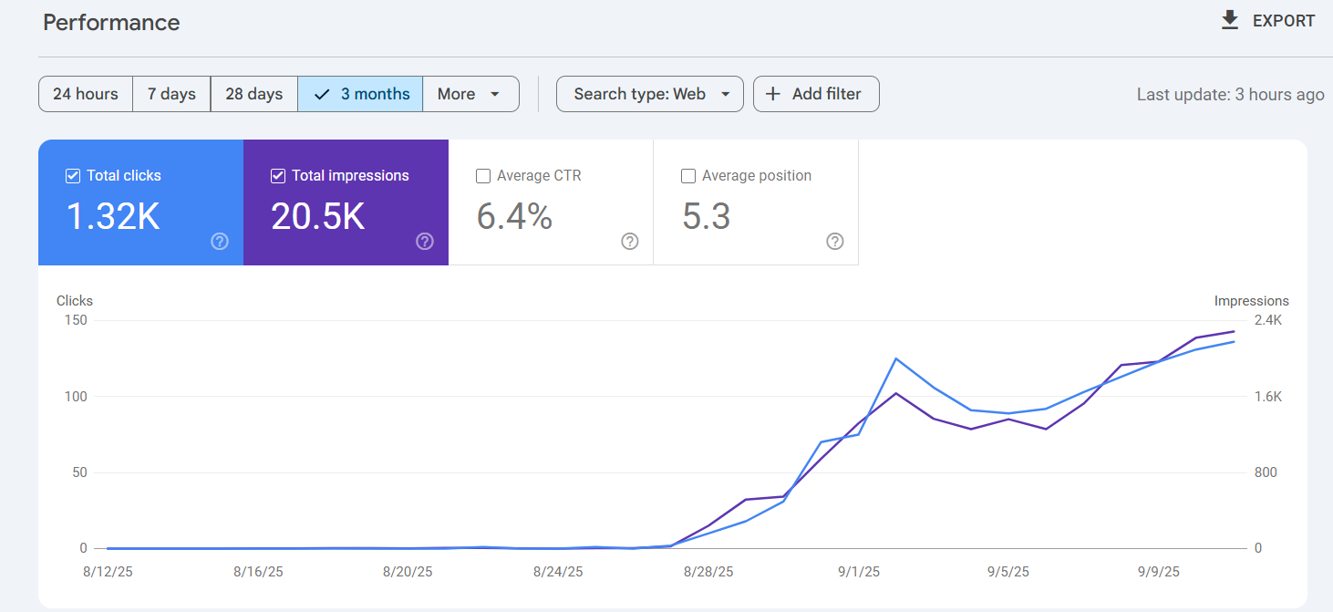 Original Google Search Console screenshot showing 1.32K clicks, 20.5K impressions, 6.4 percent average CTR and 5.3 average position; the three-month filter is selected.