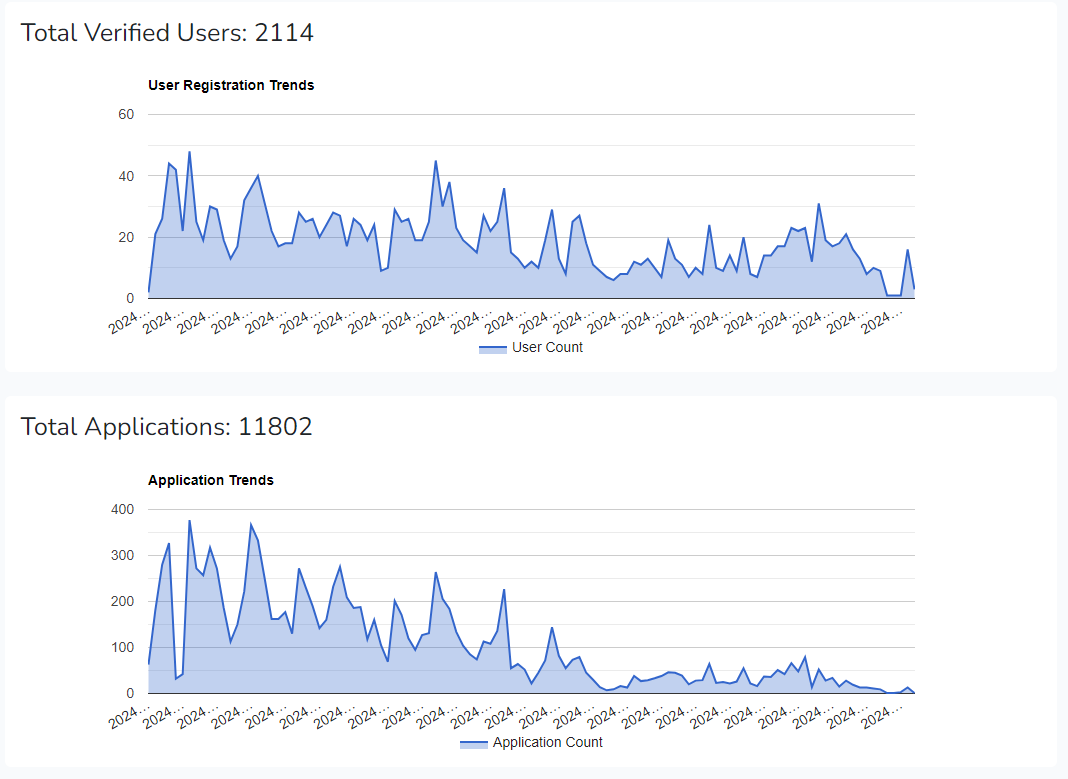 Historical DevJobs dashboard showing Total Verified Users: 2114 and Total Applications: 11802, with registration and application trend charts.