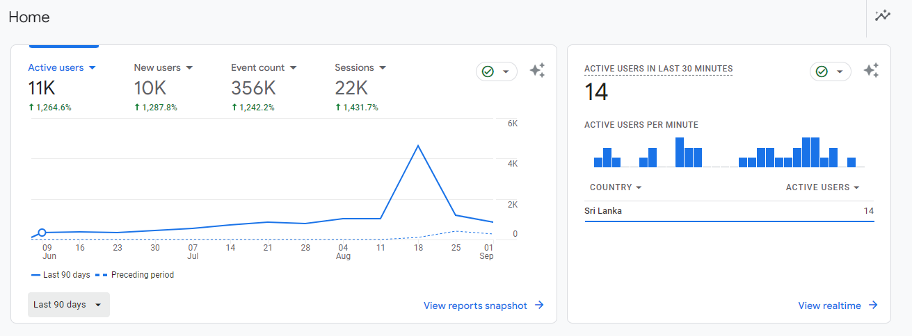 Historical Google Analytics screenshot showing 11K active users, 10K new users, 356K events and 22K sessions with Last 90 days selected.