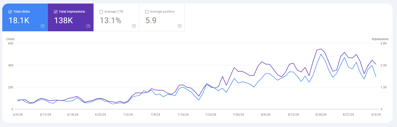 DevJobs Search Console screenshot: 18.1K clicks, 138K impressions, 13.1 percent average CTR and 5.9 average position, with visible chart labels from June 4 to September 3, 2024.
